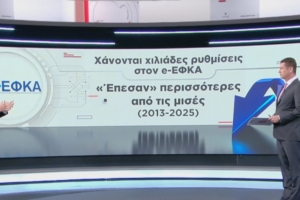 «Κοκκίνισαν» χρέη 22 δις στον ΕΦΚΑ – 9 στους 10 χάνουν τη ρύθμιση
