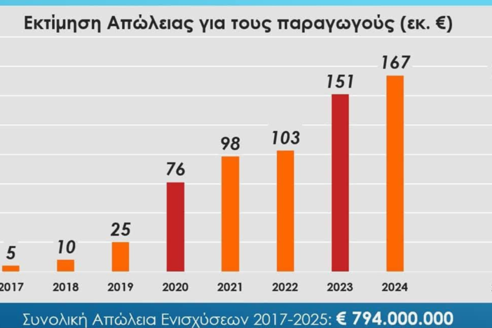 ΑΠΟΚΛΕΙΣΤΙΚΟ: «800 εκατομμύρια ευρώ δεν έφτασαν ποτέ στους αγρότες»