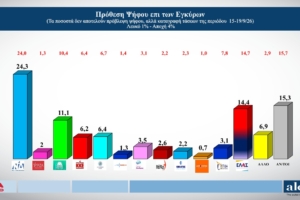 H μεγάλη δημοσκόπηση του ALPHA  (Α’ Μέρος)
