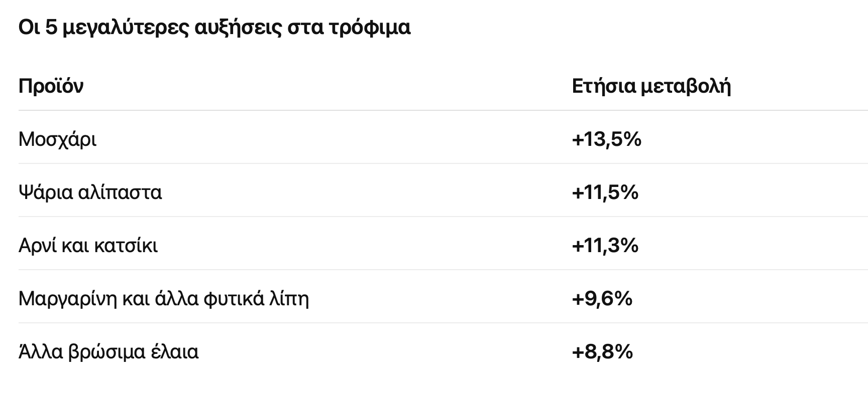 πληθωρισμός τρόφιμα αυξήσεις 