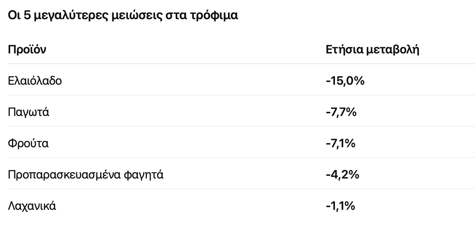 πληθωρισμός μειώσεις τρόφιμα 
