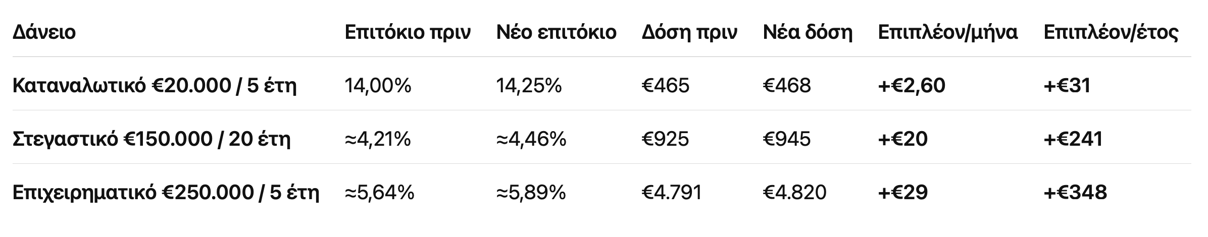 επιτόκια πίνακας πληθωρισμός 