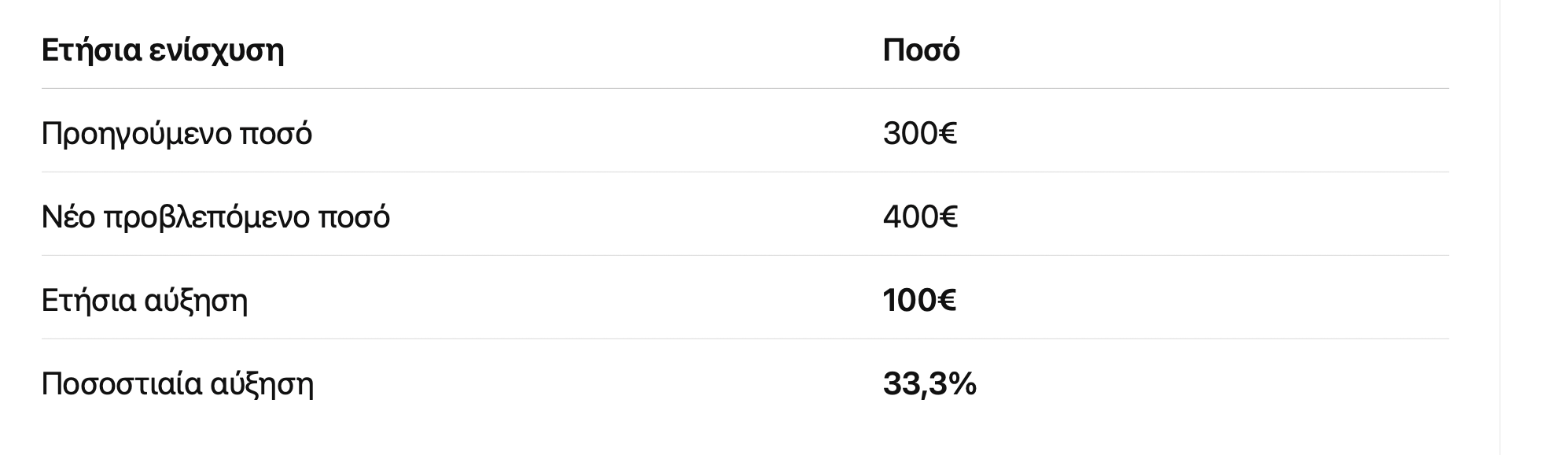 πίνακας οικονομικά προυπολογισμος