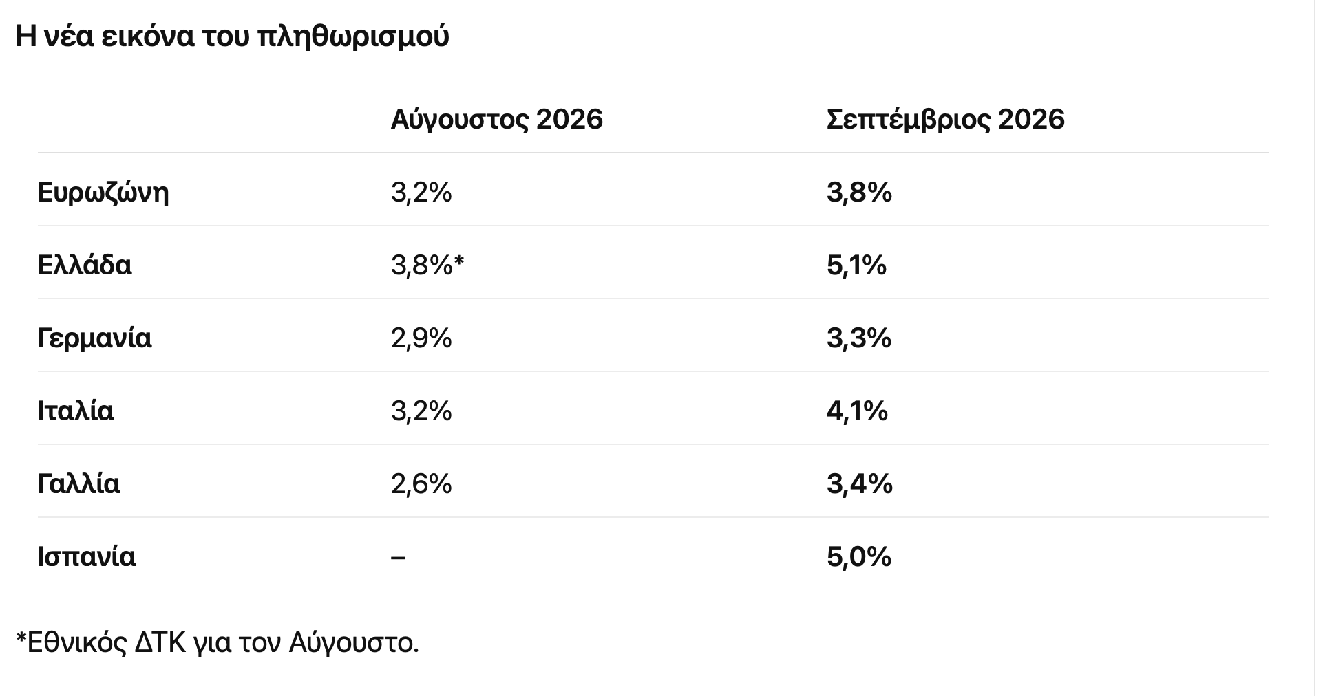 πληθωρισμός οικονομία ελλάδα